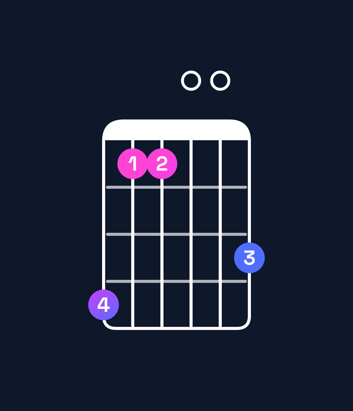 Chord chart for How to play A♭ minor major 9 chord on guitar — Shape 411003 | Guitar Wiz