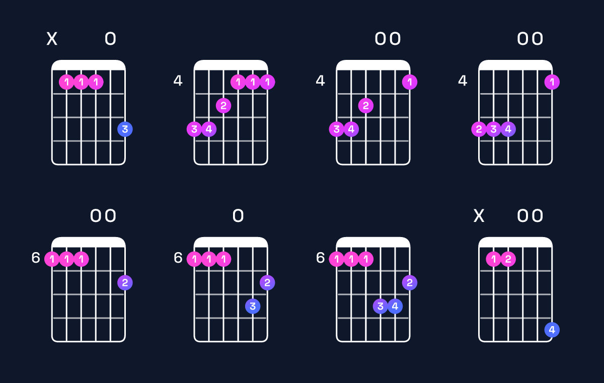 Chord chart for A♭ minor major 9 / B♭ (4th inversion) Guitar Chord: Notes, Shapes & Bass Note | Guitar Wiz