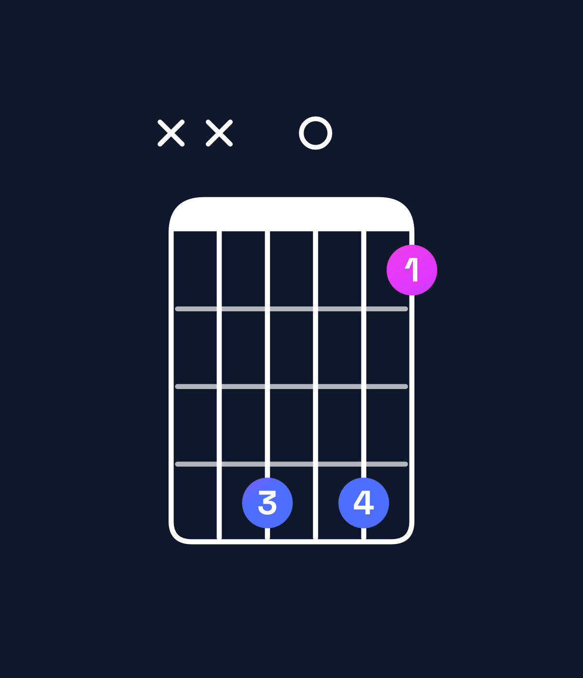 Chord chart for How to play A♭ minor major 9 / C♭ (1st inversion) chord on guitar — Shape xx9096 | Guitar Wiz