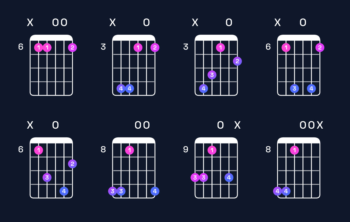 Chord chart for A♭ minor major 9 / E♭ (2nd inversion) Guitar Chord: Notes, Shapes & Bass Note | Guitar Wiz