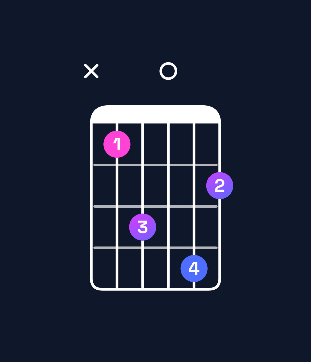 Chord chart for How to play A♭ minor major 9 / E♭ (2nd inversion) chord on guitar — Shape x68097 | Guitar Wiz