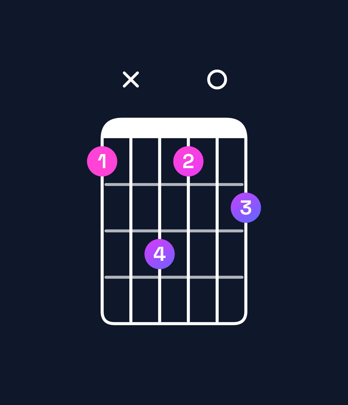 Chord chart for How to play A♭ minor major 9 / G (3rd inversion) chord on guitar — Shape 3x5304 | Guitar Wiz