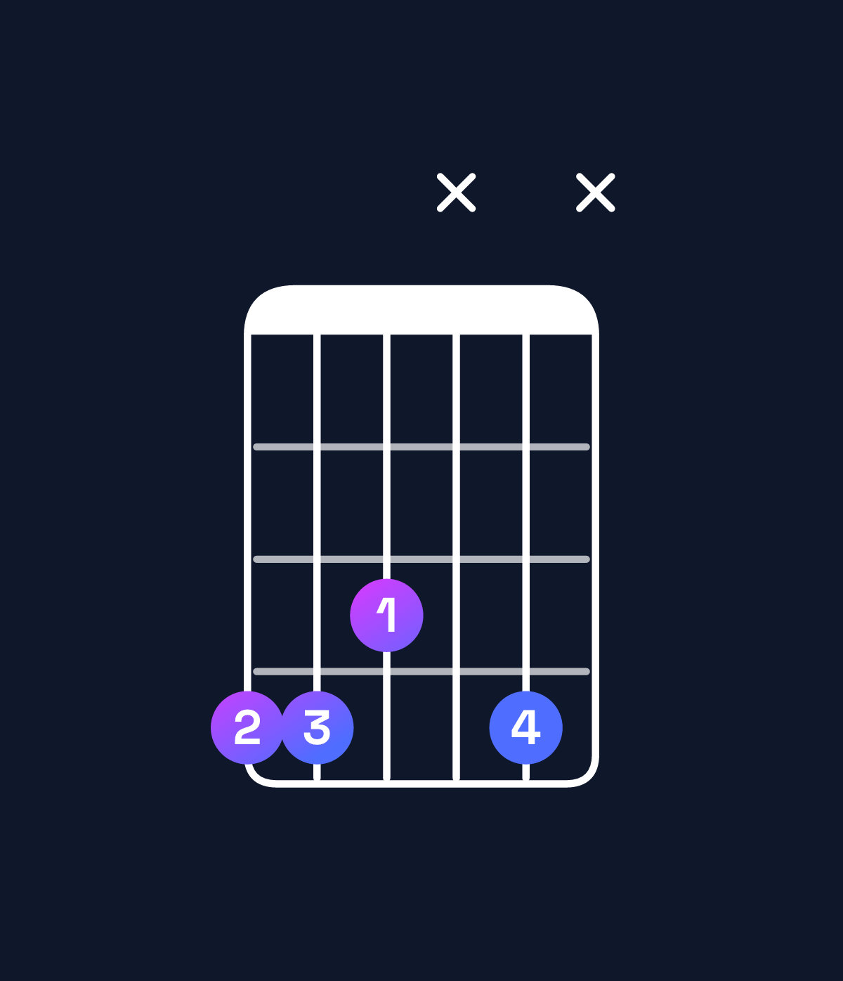 Chord chart for How to play A♭6 suspended 4th chord on guitar — Shape 443x4x | Guitar Wiz