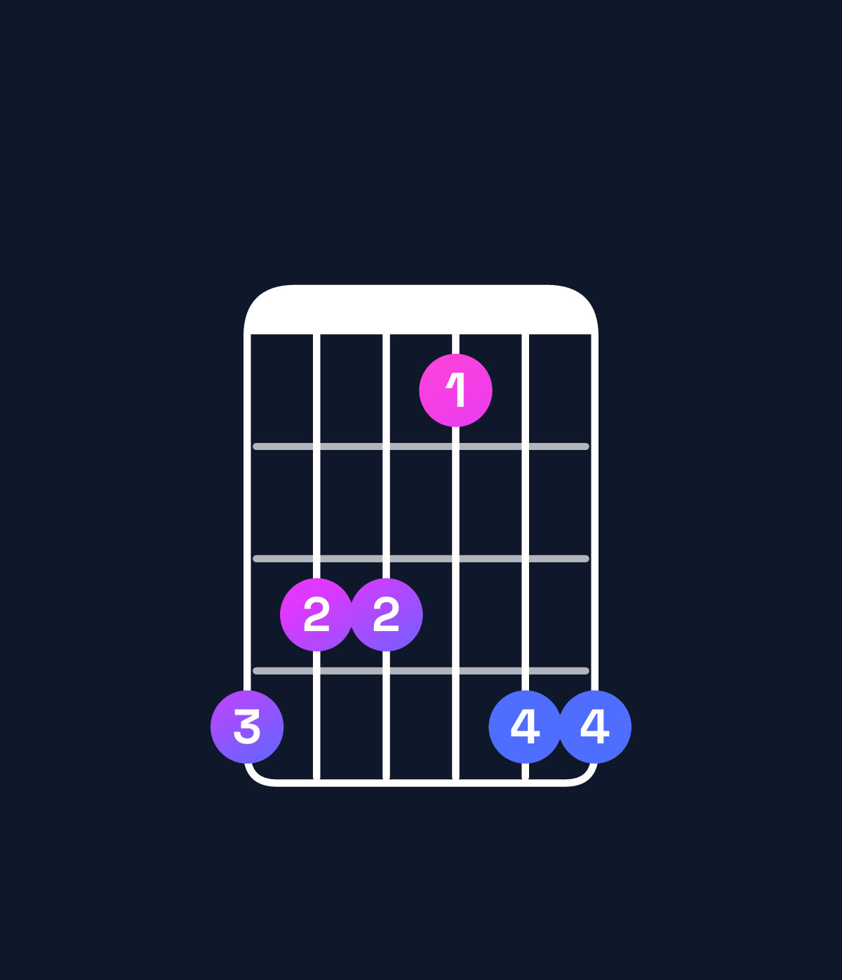 Chord chart for How to play A♭6 chord on guitar — Shape 433144 | Guitar Wiz