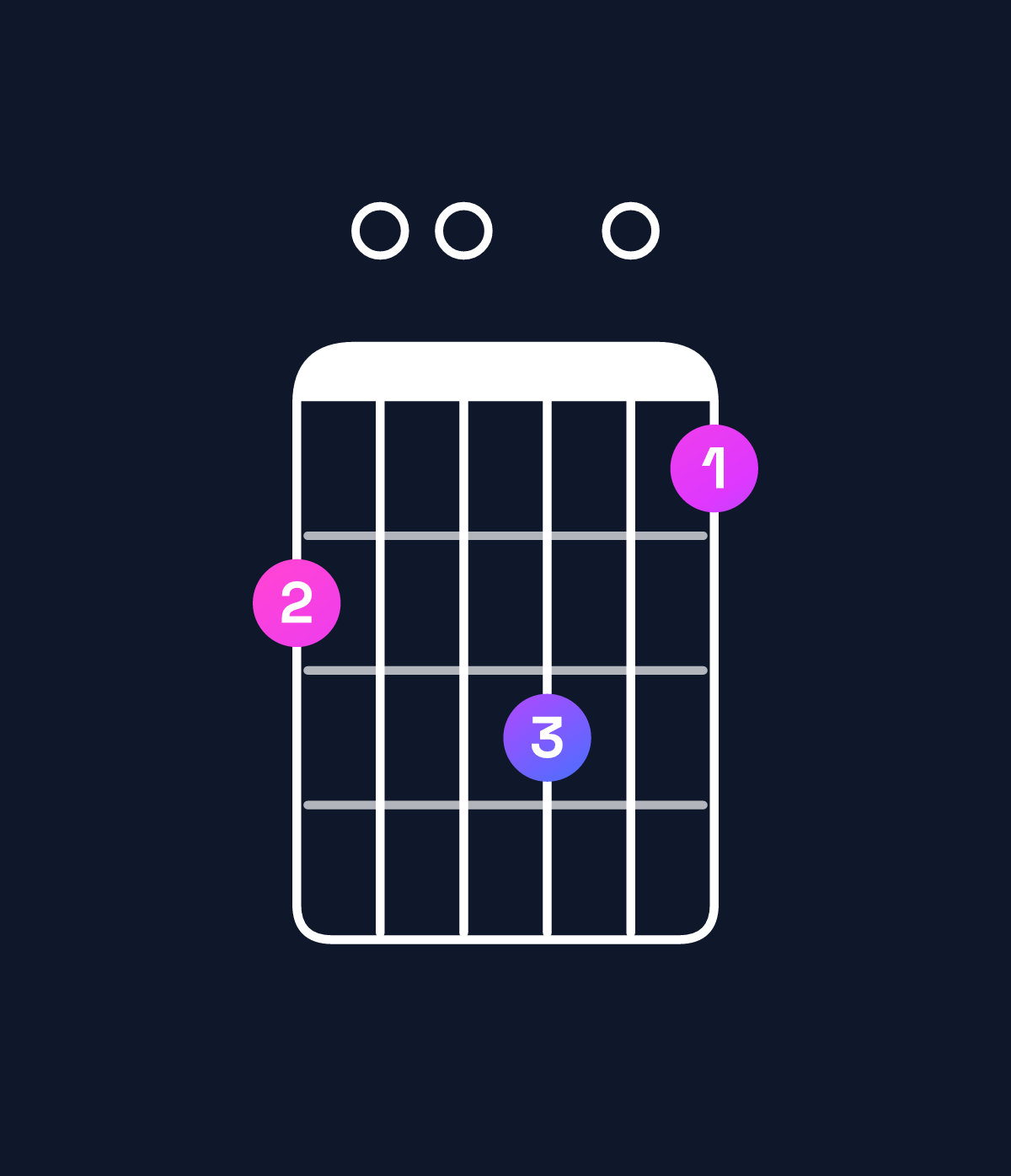 Chord chart for How to play A major 11 chord on guitar — Shape 500604 | Guitar Wiz