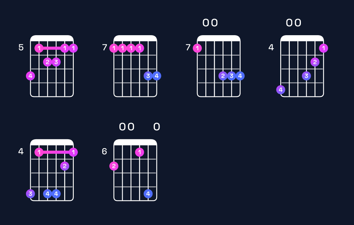 Chord chart for A major 11 / B (4th inversion) Guitar Chord: Notes, Shapes & Bass Note | Guitar Wiz