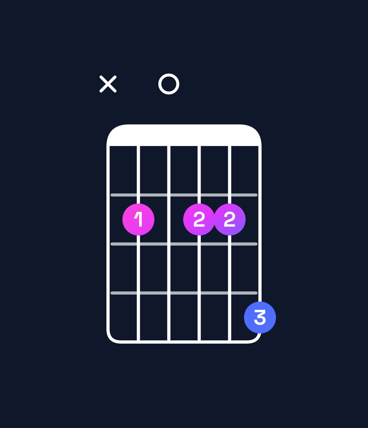 Chord chart for How to play A major 11 / B (4th inversion) chord on guitar — Shape x20224 | Guitar Wiz