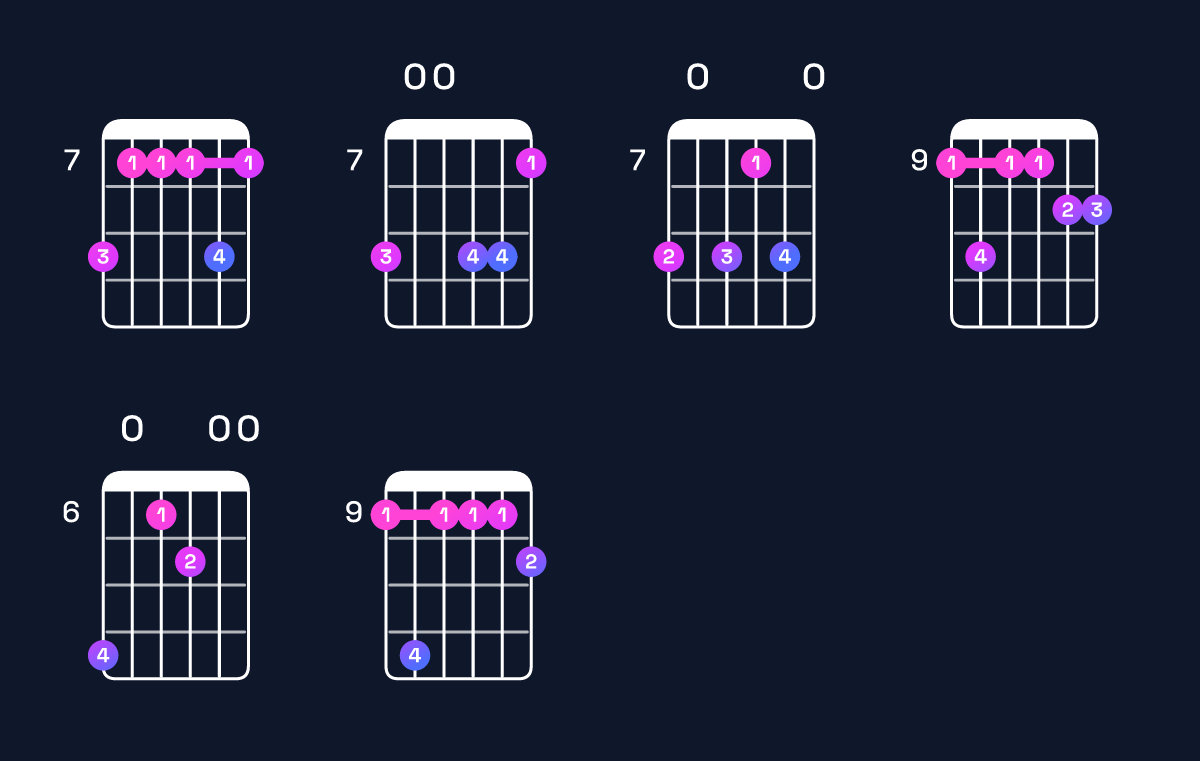 Chord chart for A major 11 / C♯ (1st inversion) Guitar Chord: Notes, Shapes & Bass Note | Guitar Wiz
