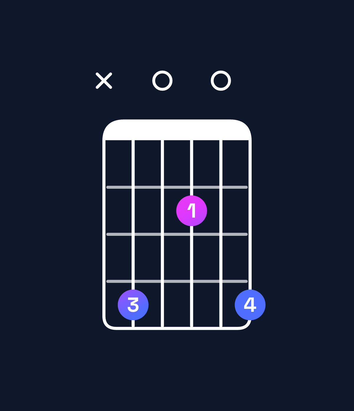 Chord chart for How to play A major 11 / C♯ (1st inversion) chord on guitar — Shape x40204 | Guitar Wiz