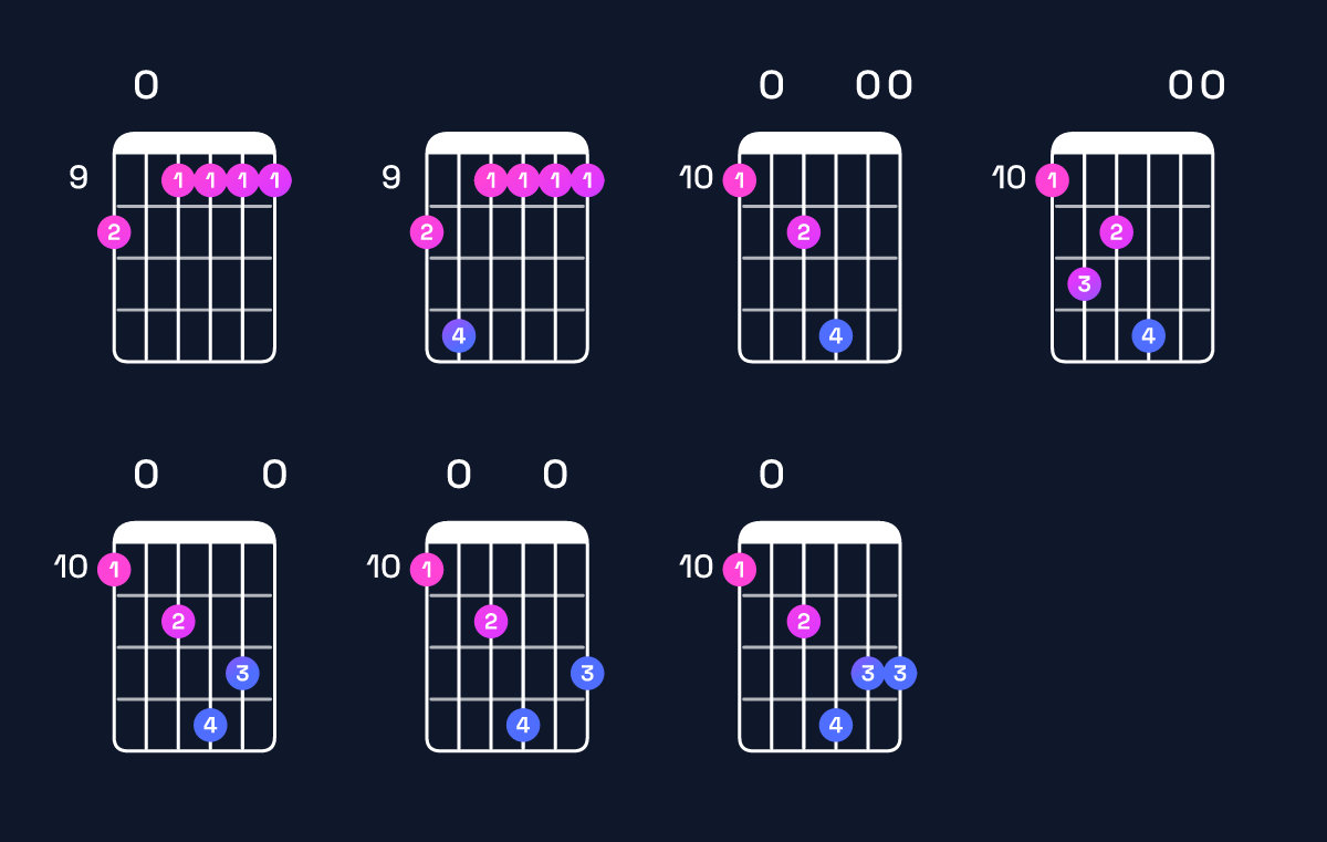 Chord chart for A major 11 / D (5th inversion) Guitar Chord: Notes, Shapes & Bass Note | Guitar Wiz