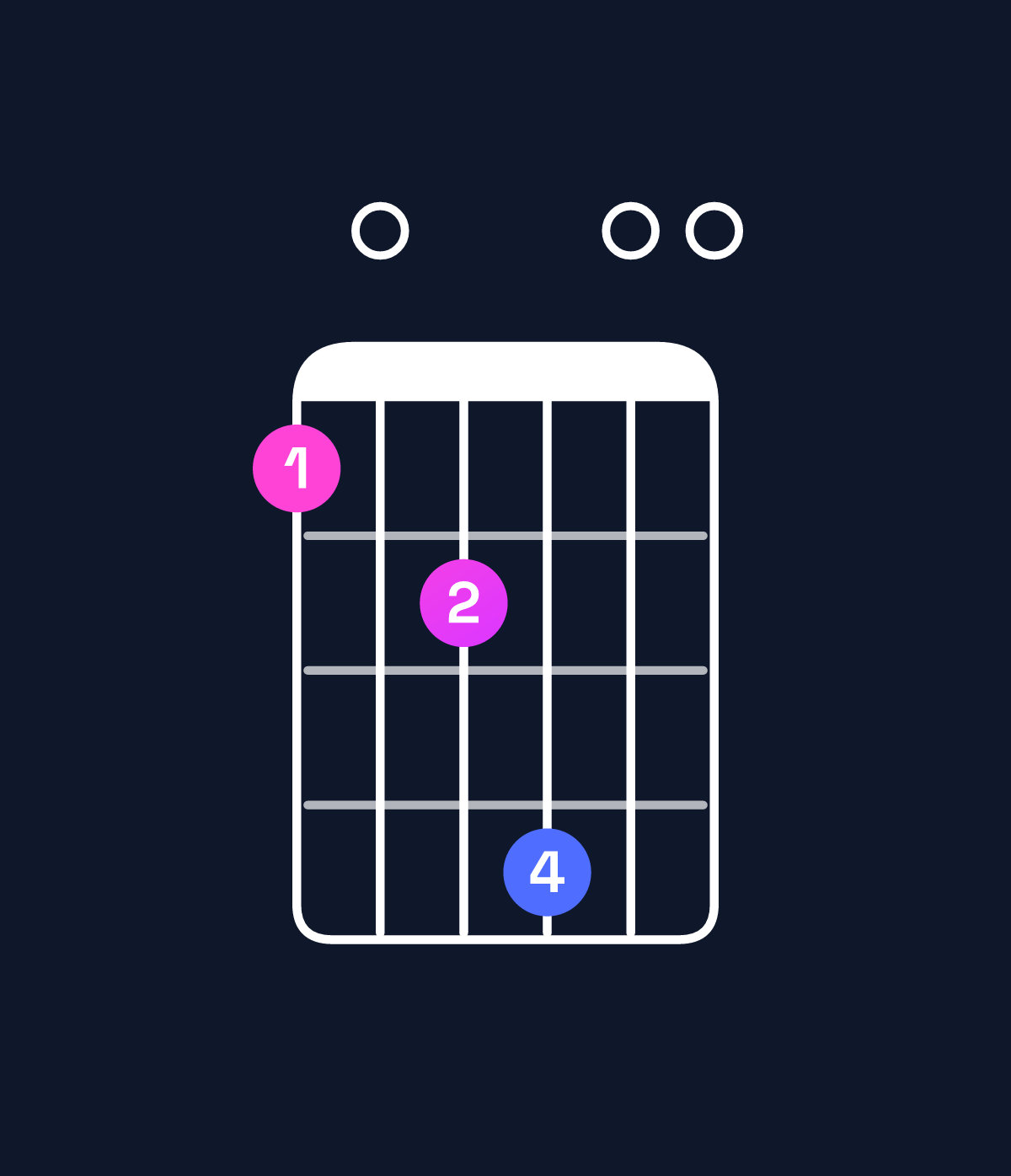 Chord chart for How to play A major 11 / D (5th inversion) chord on guitar — Shape a0bd00 | Guitar Wiz