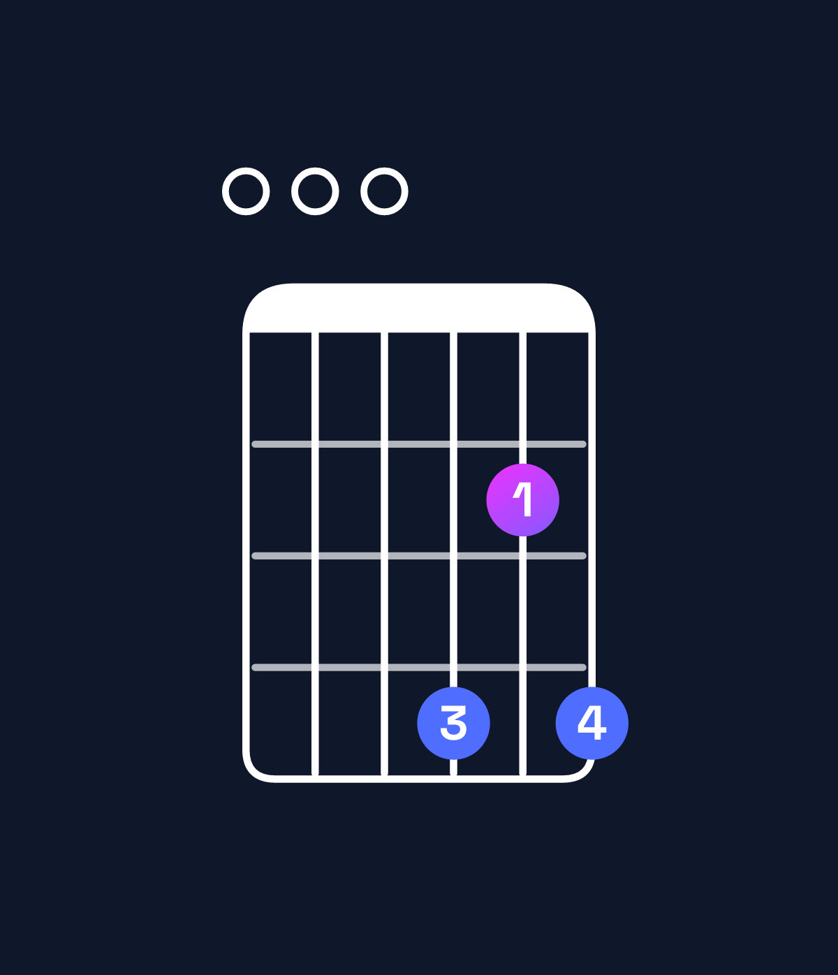 Chord chart for How to play A major 11 / E (2nd inversion) chord on guitar — Shape 000424 | Guitar Wiz