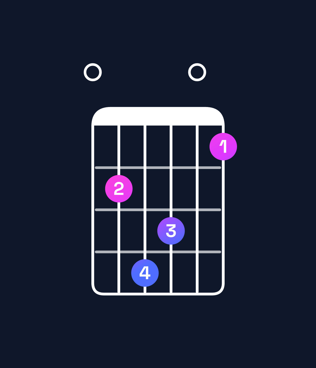 Chord chart for How to play A major 11 / E (2nd inversion) chord on guitar — Shape 057604 | Guitar Wiz