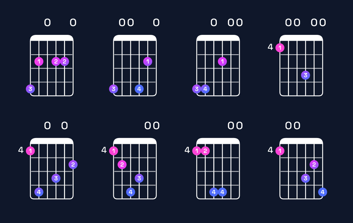 Chord chart for A major 11 / G♯ (3rd inversion) Guitar Chord: Notes, Shapes & Bass Note | Guitar Wiz