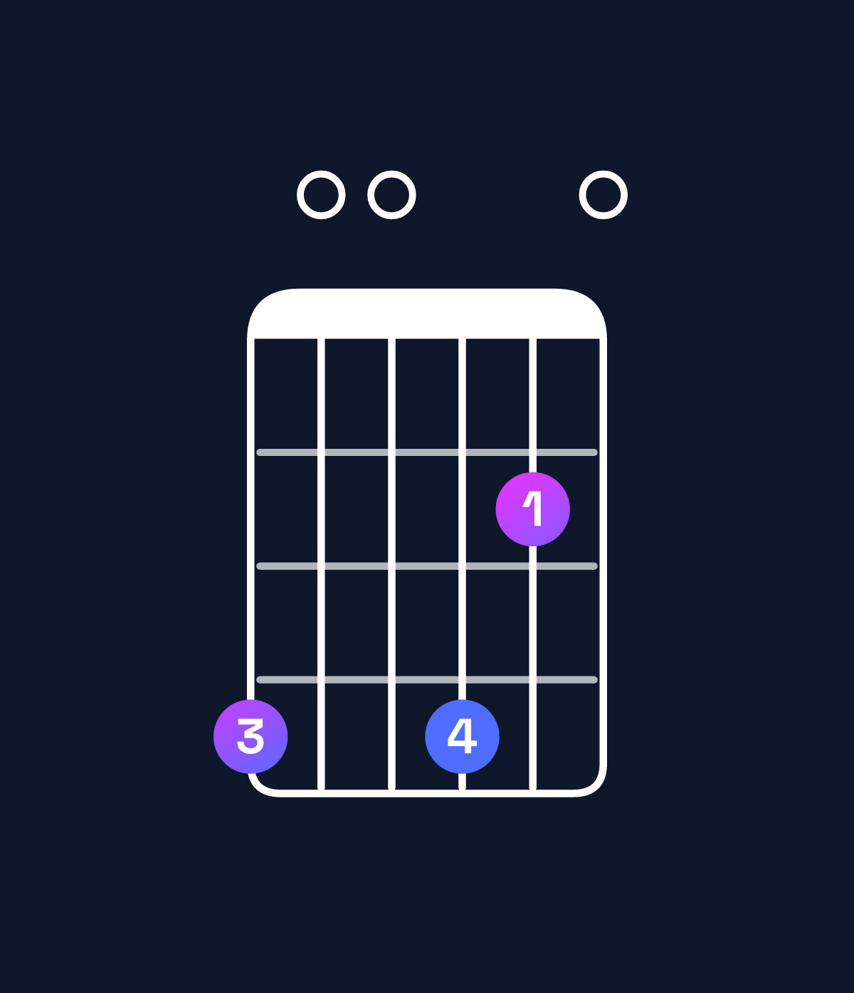 Chord chart for How to play A major 11 / G♯ (3rd inversion) chord on guitar — Shape 400420 | Guitar Wiz