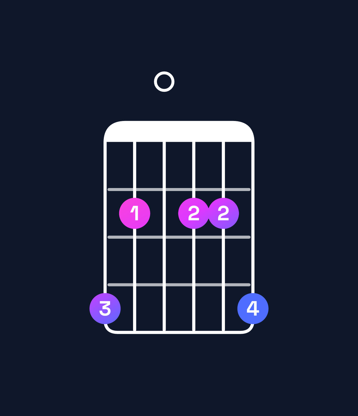 Chord chart for How to play A major 11 / G♯ (3rd inversion) chord on guitar — Shape 420224 | Guitar Wiz