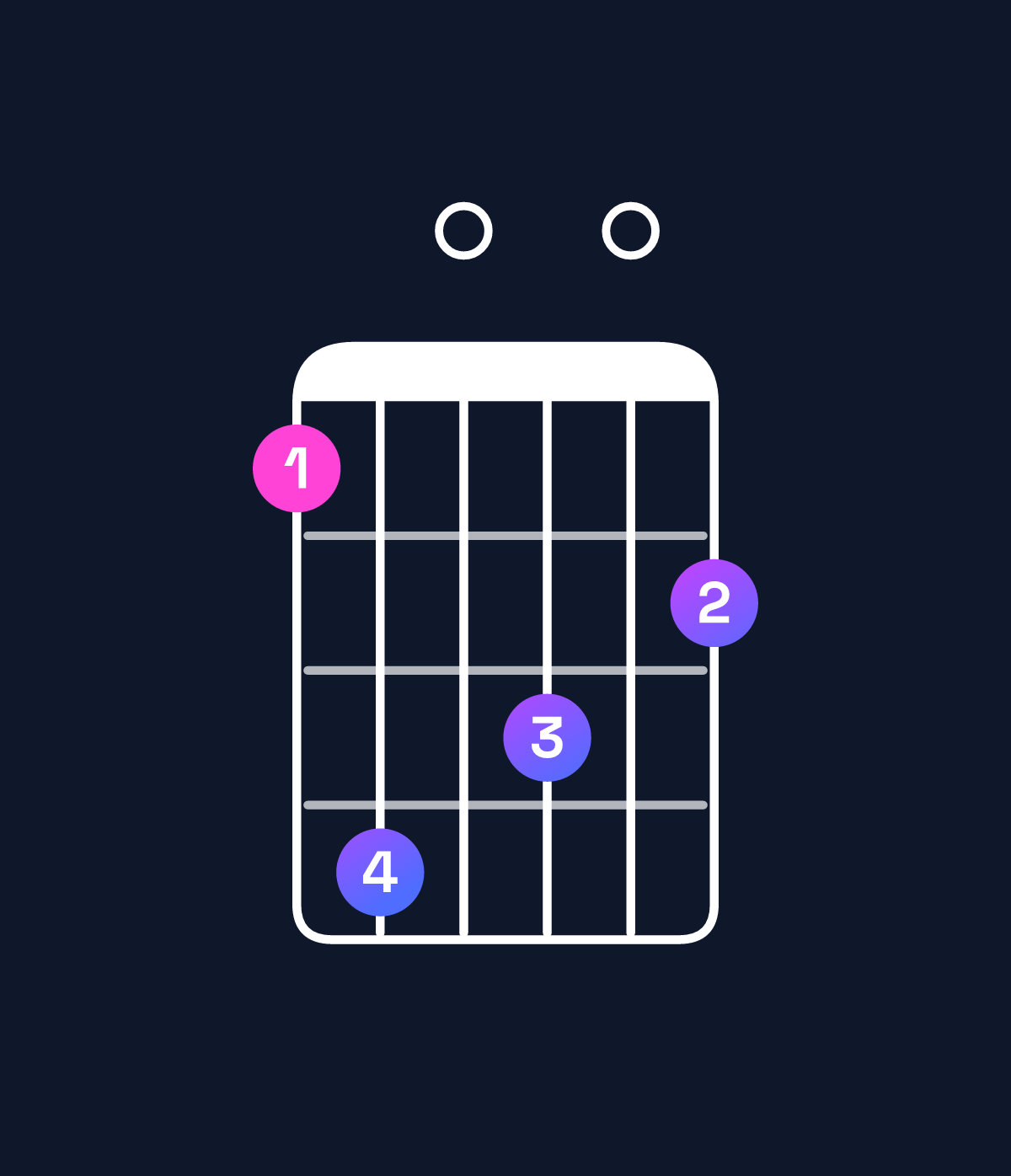 Chord chart for How to play A major 11 / G♯ (3rd inversion) chord on guitar — Shape 470605 | Guitar Wiz