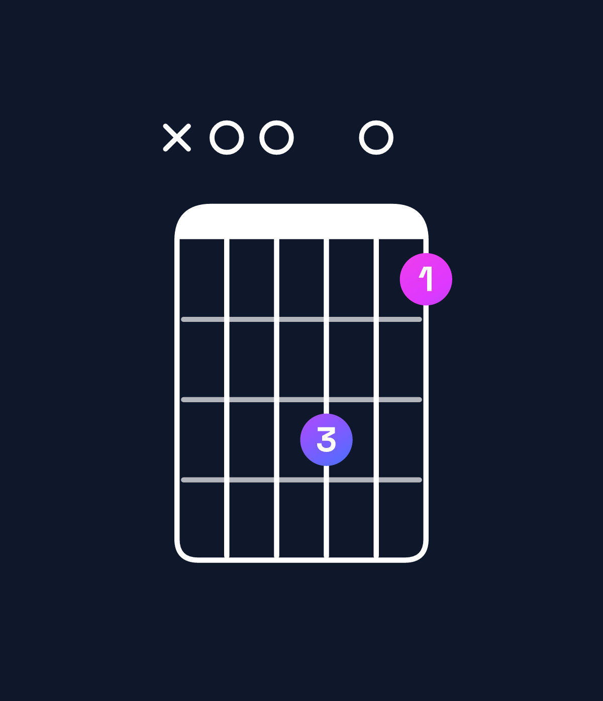 Chord chart for How to play A major 11 chord on guitar — Shape x00604 | Guitar Wiz