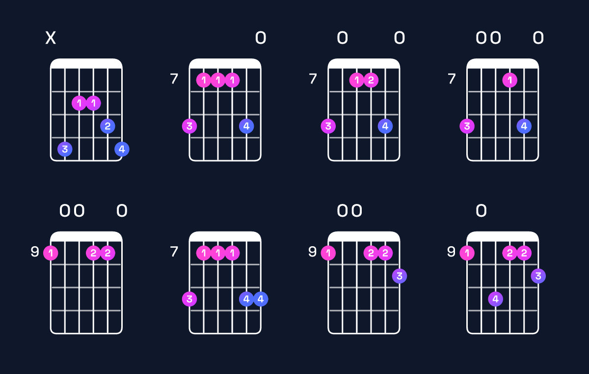 Chord chart for A major 7th add 11 / C♯ (1st inversion) Guitar Chord: Notes, Shapes & Bass Note | Guitar Wiz