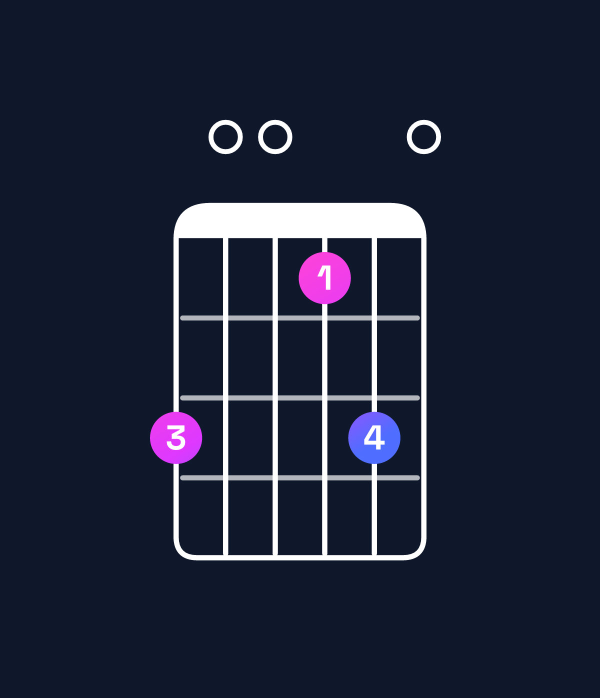 Chord chart for How to play A major 7th add 11 / C♯ (1st inversion) chord on guitar — Shape 900790 | Guitar Wiz