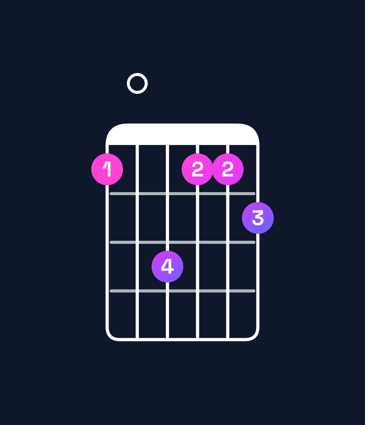 Chord chart for How to play A major 7th add 11 / C♯ (1st inversion) chord on guitar — Shape 90b99a | Guitar Wiz
