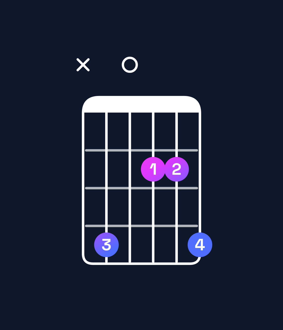 Chord chart for How to play A major 7th add 11 / C♯ (1st inversion) chord on guitar — Shape x40224 | Guitar Wiz