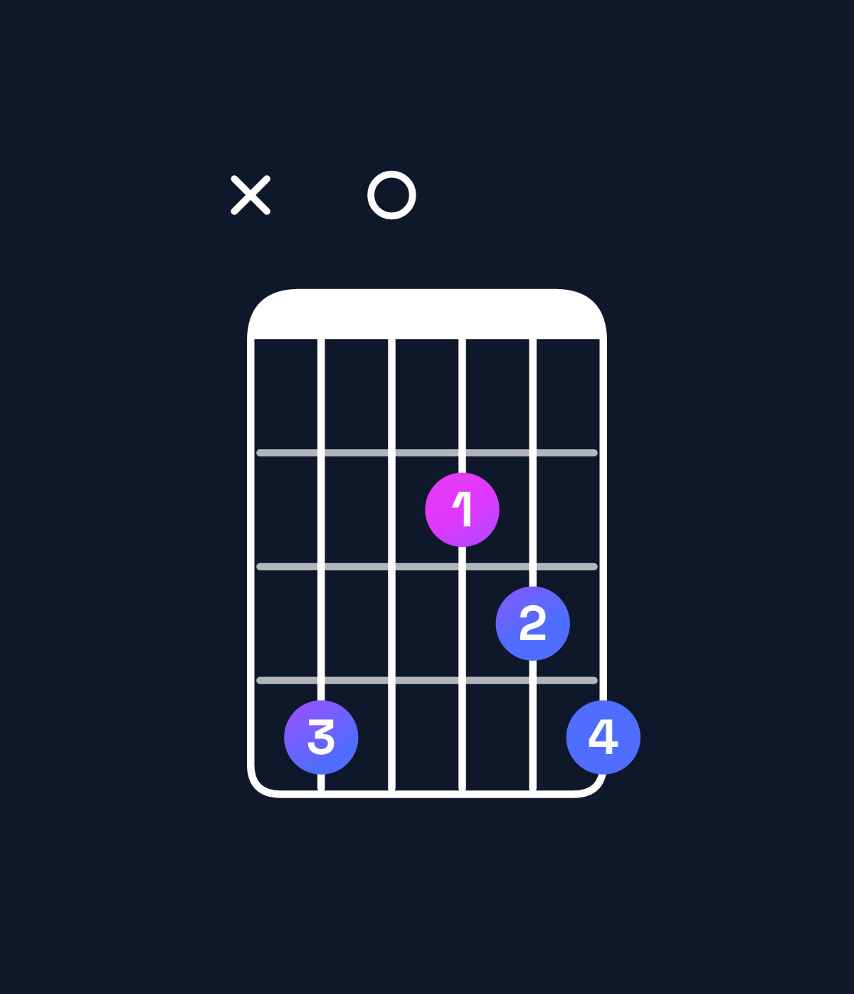 Chord chart for How to play A major 7th add 11 / C♯ (1st inversion) chord on guitar — Shape x40234 | Guitar Wiz
