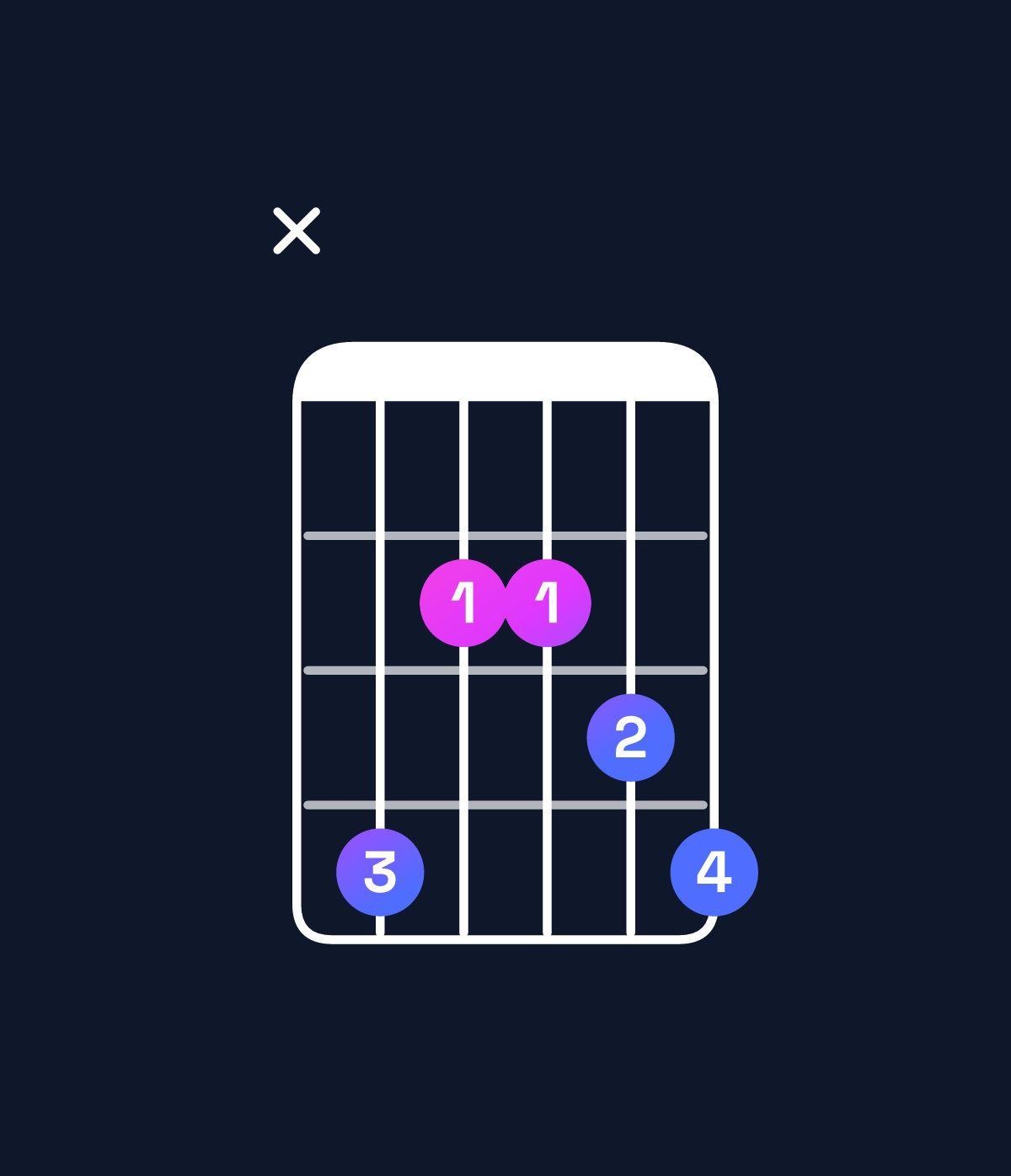 Chord chart for How to play A major 7th add 11 / C♯ (1st inversion) chord on guitar — Shape x42234 | Guitar Wiz