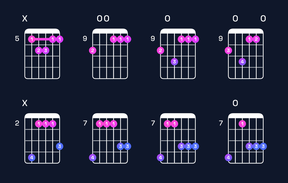 Chord chart for A major 7th add 11 / D (4th inversion) Guitar Chord: Notes, Shapes & Bass Note | Guitar Wiz