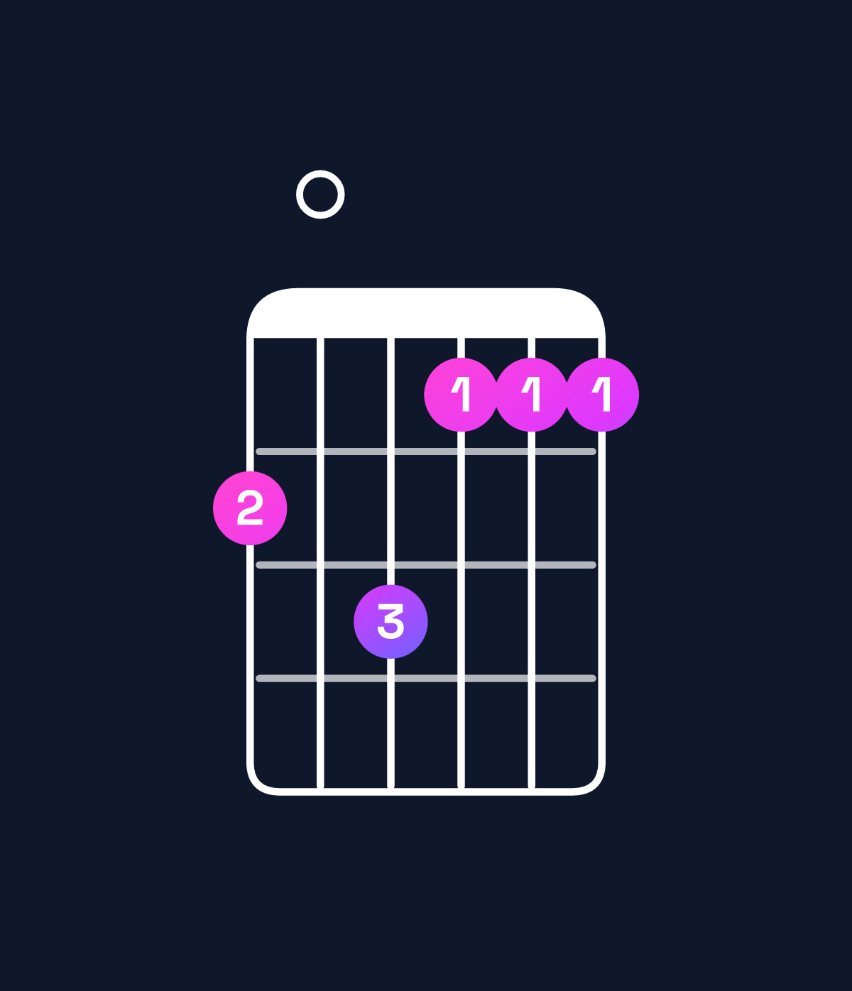 Chord chart for How to play A major 7th add 11 / D (4th inversion) chord on guitar — Shape a0b999 | Guitar Wiz