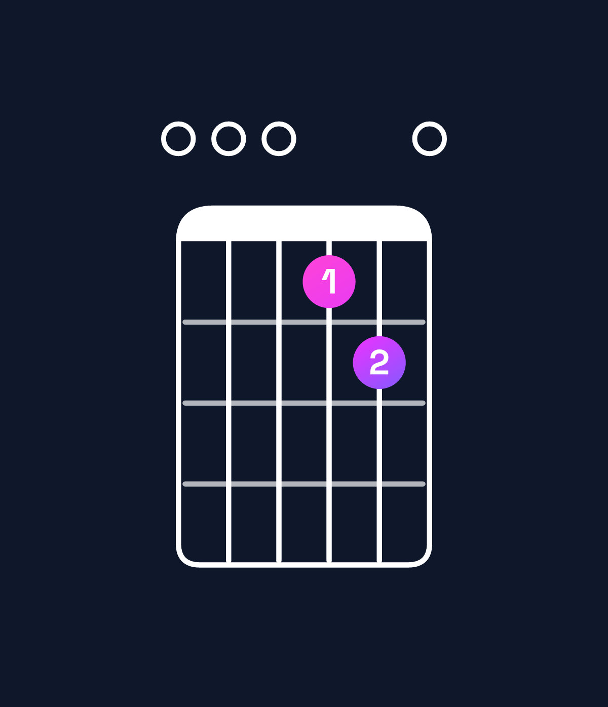 Chord chart for How to play A major 7th add 11 / E (2nd inversion) chord on guitar — Shape 000120 | Guitar Wiz