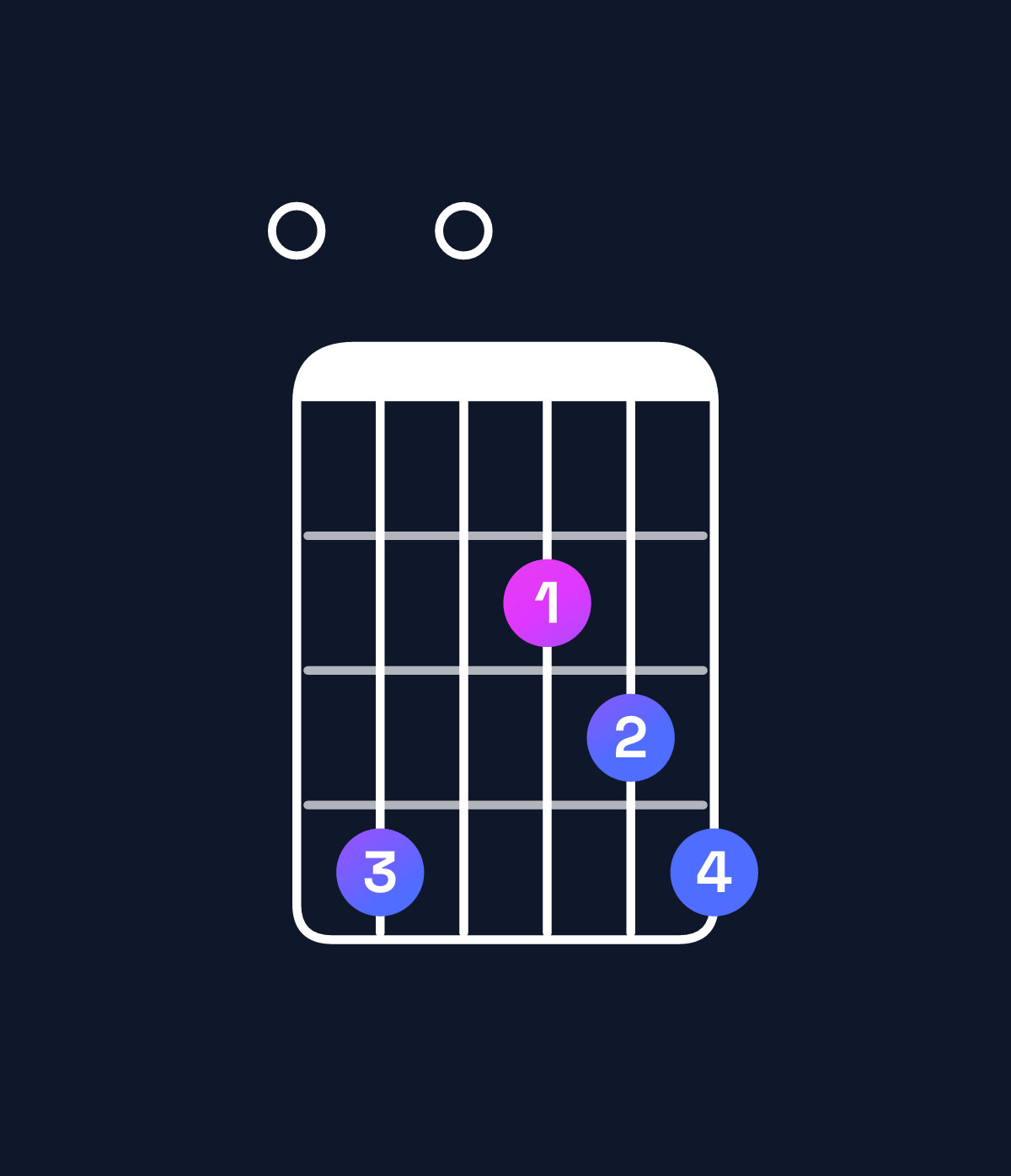 Chord chart for How to play A major 7th add 11 / E (2nd inversion) chord on guitar — Shape 040234 | Guitar Wiz