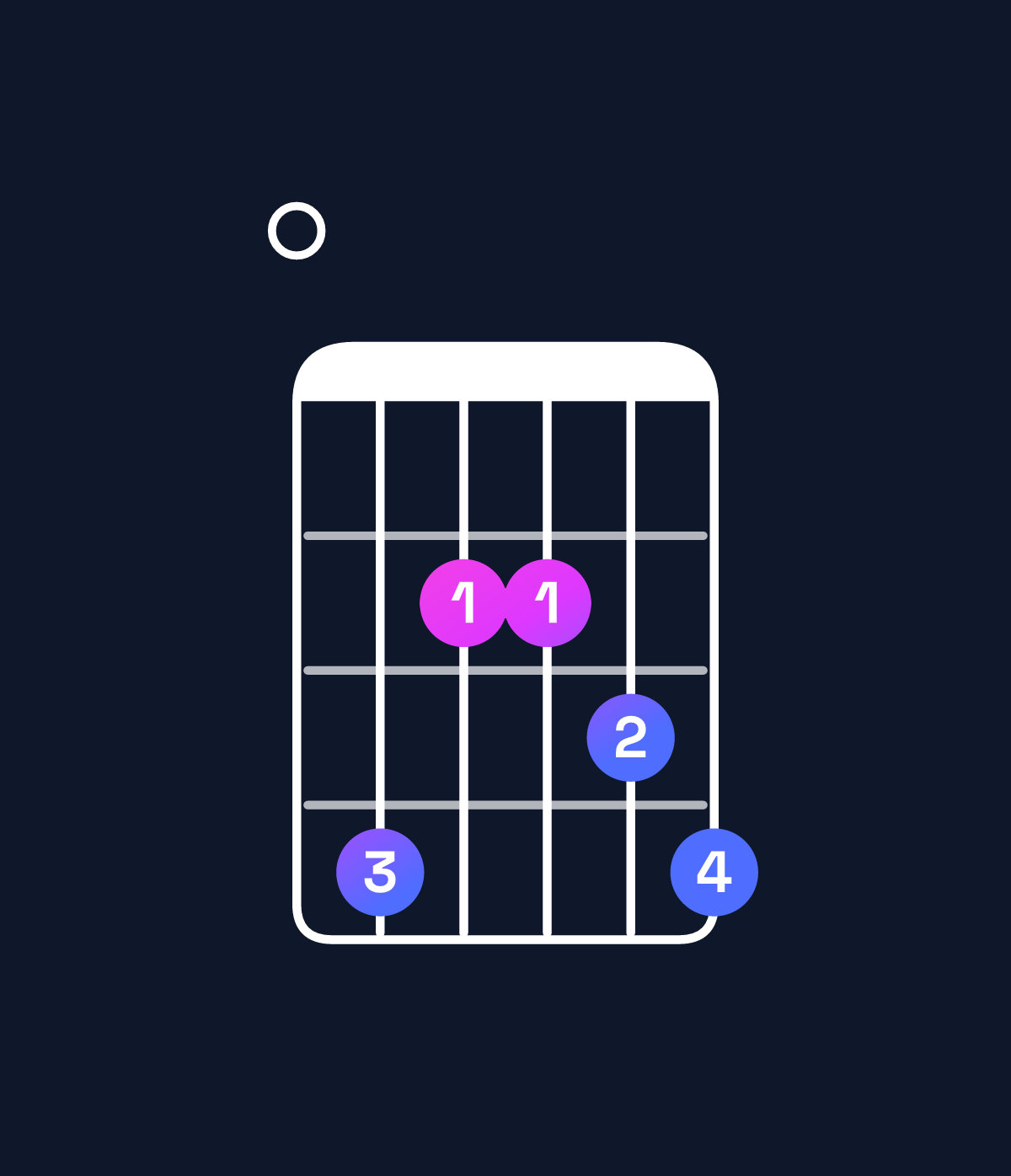 Chord chart for How to play A major 7th add 11 / E (2nd inversion) chord on guitar — Shape 042234 | Guitar Wiz