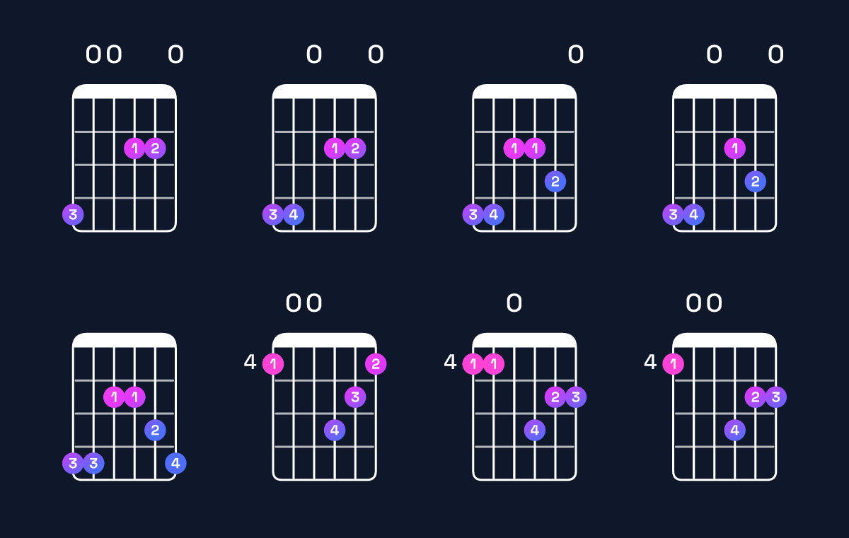 Chord chart for A major 7th add 11 / G♯ (3rd inversion) Guitar Chord: Notes, Shapes & Bass Note | Guitar Wiz