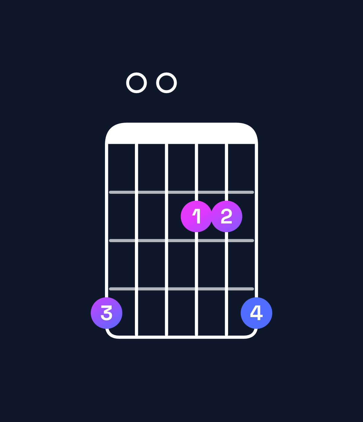 Chord chart for How to play A major 7th add 11 / G♯ (3rd inversion) chord on guitar — Shape 400224 | Guitar Wiz