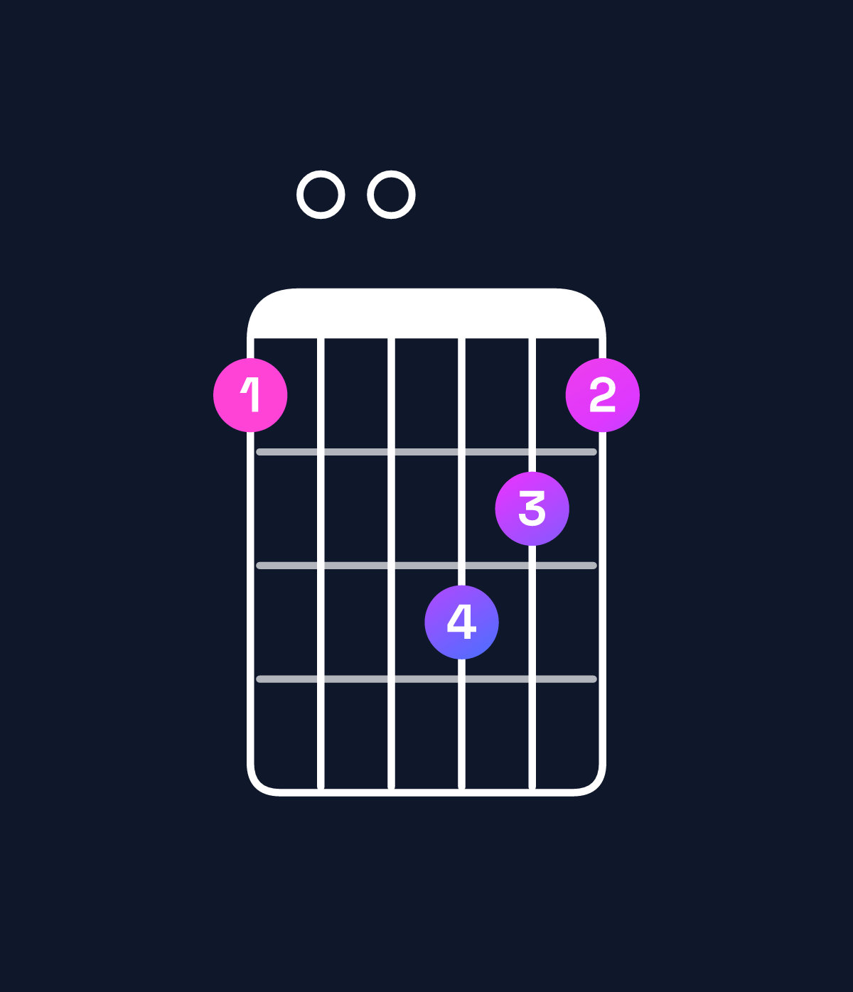 Chord chart for How to play A major 7th add 11 / G♯ (3rd inversion) chord on guitar — Shape 400654 | Guitar Wiz