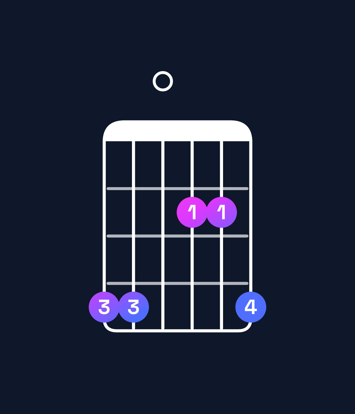 Chord chart for How to play A major 7th add 11 / G♯ (3rd inversion) chord on guitar — Shape 440224 | Guitar Wiz