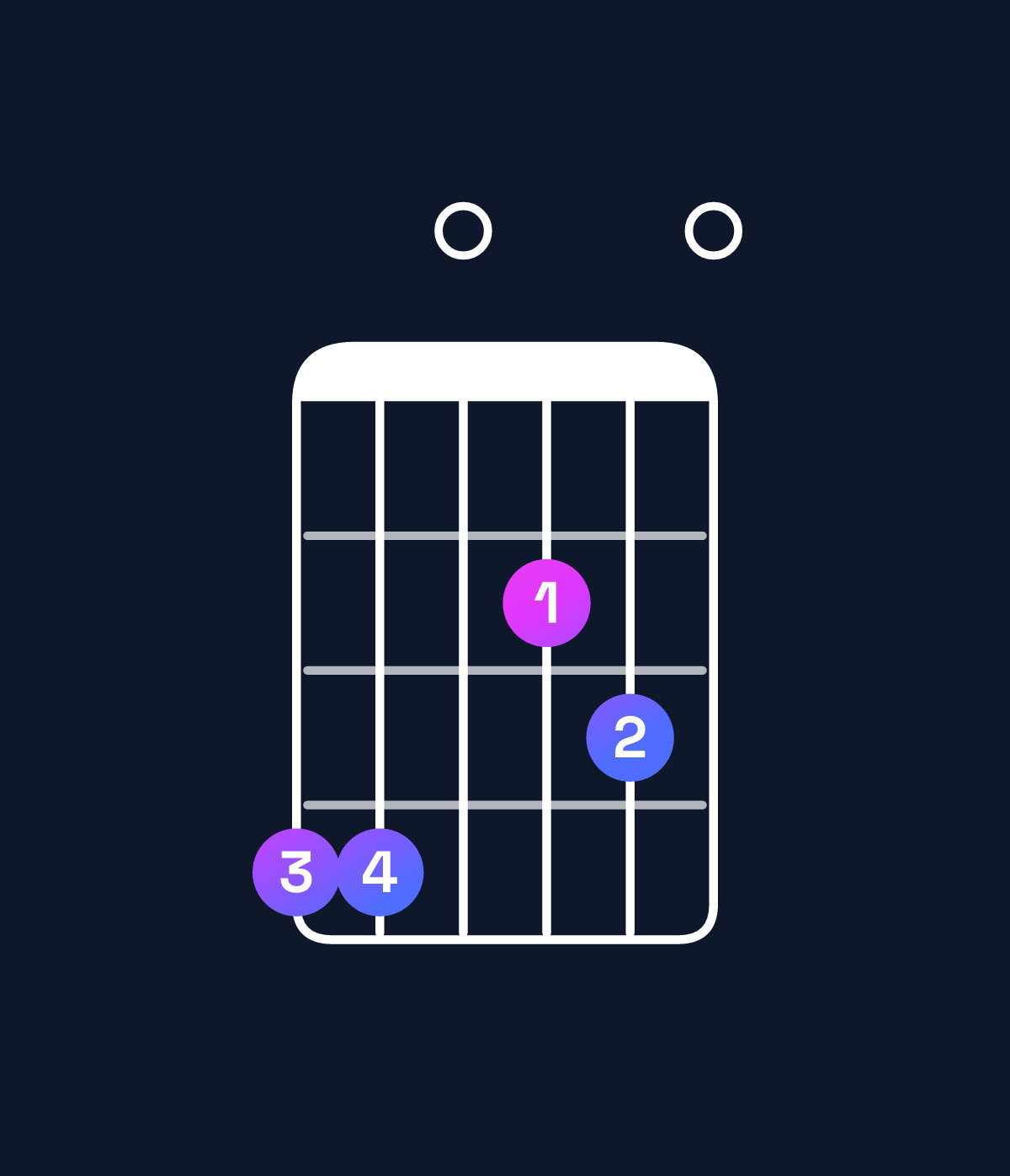 Chord chart for How to play A major 7th add 11 / G♯ (3rd inversion) chord on guitar — Shape 440230 | Guitar Wiz