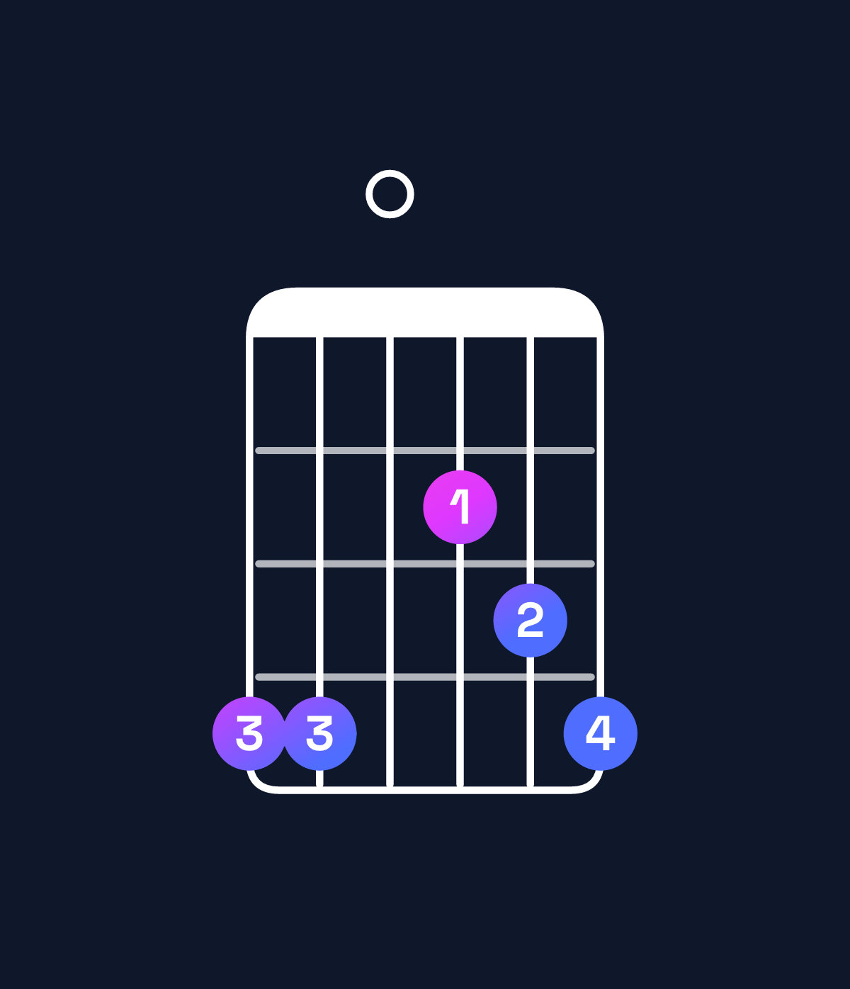 Chord chart for How to play A major 7th add 11 / G♯ (3rd inversion) chord on guitar — Shape 440234 | Guitar Wiz