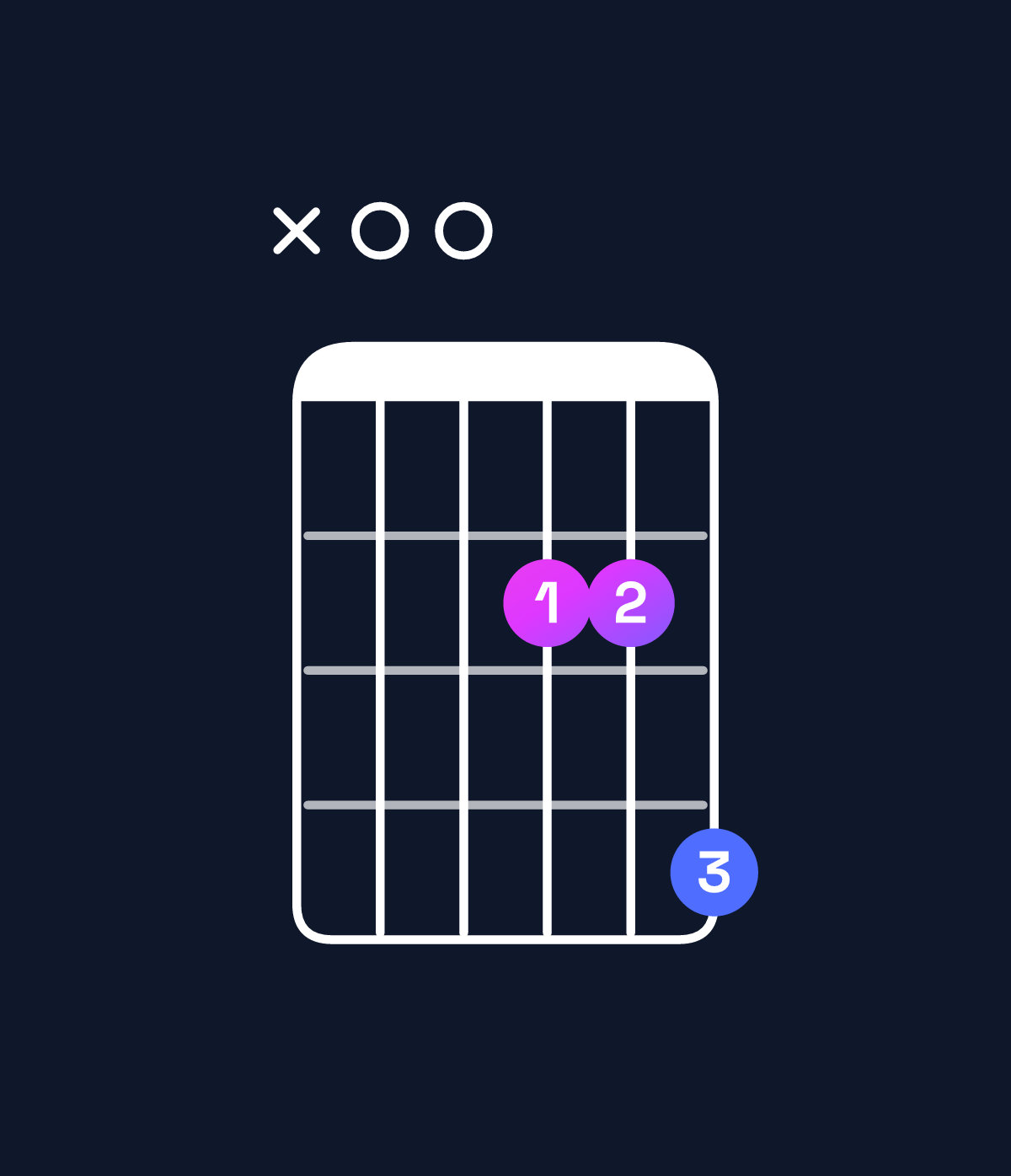 Chord chart for How to play A major 7th add 11 chord on guitar — Shape x00224 | Guitar Wiz