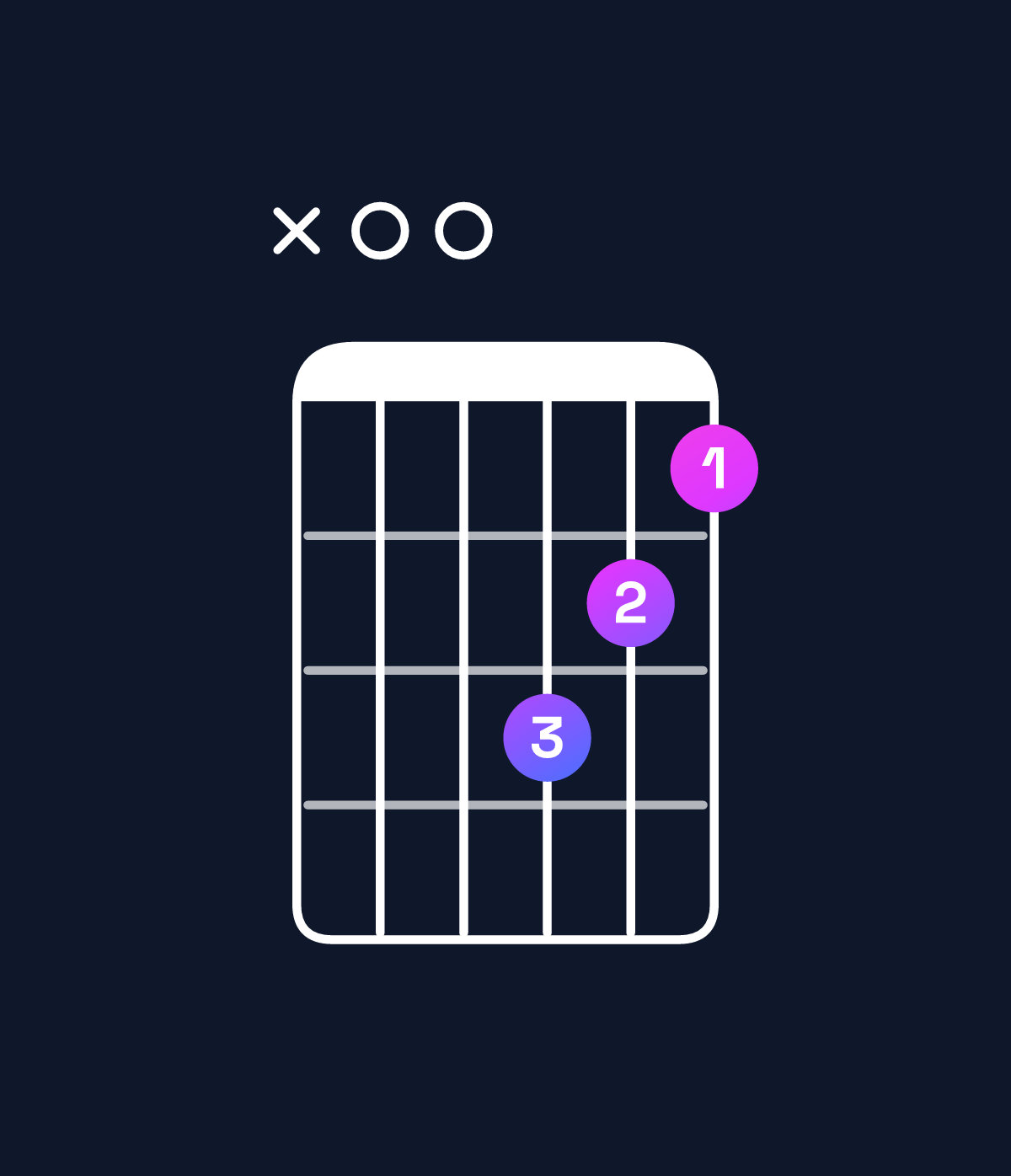 Chord chart for How to play A major 7th add 11 chord on guitar — Shape x00654 | Guitar Wiz