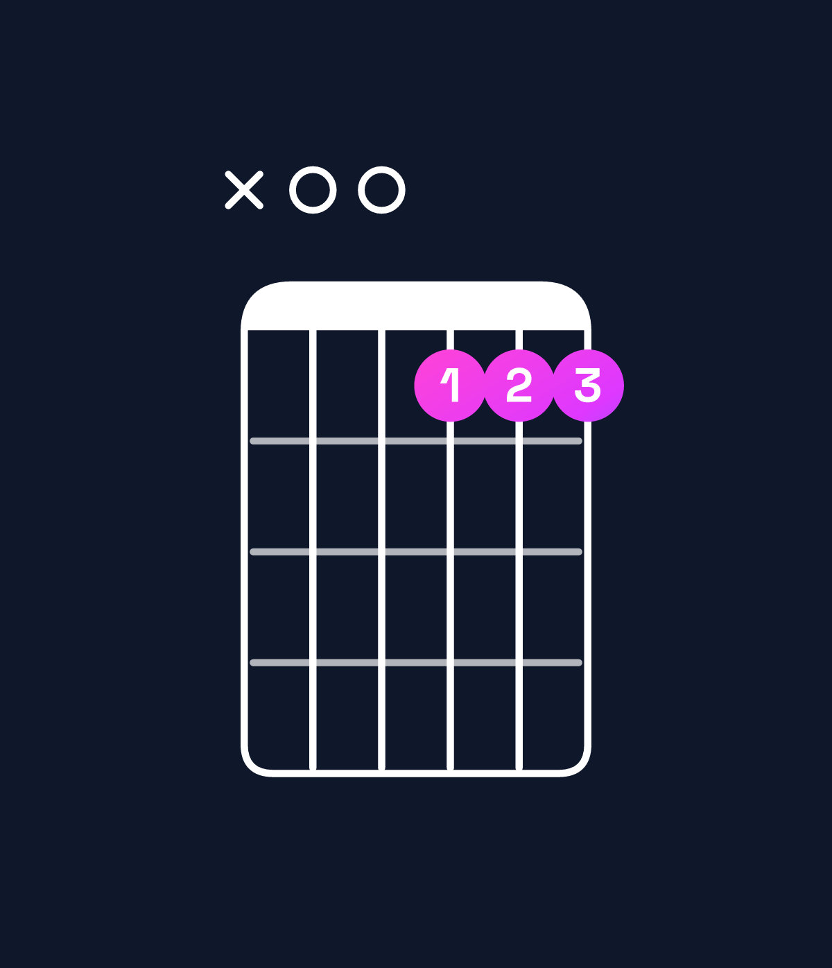 Chord chart for How to play A major 7th add 11 chord on guitar — Shape x00999 | Guitar Wiz