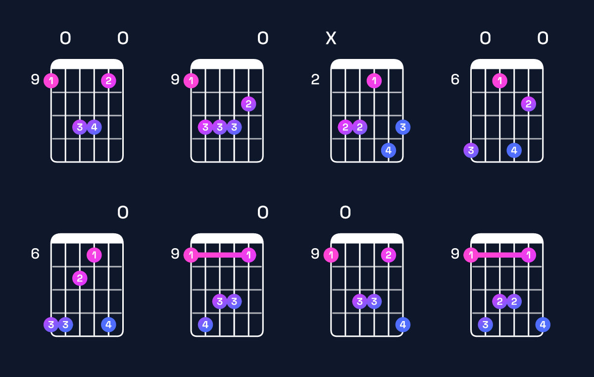 Chord chart for A major 7th add 13 / C♯ (1st inversion) Guitar Chord: Notes, Shapes & Bass Note | Guitar Wiz