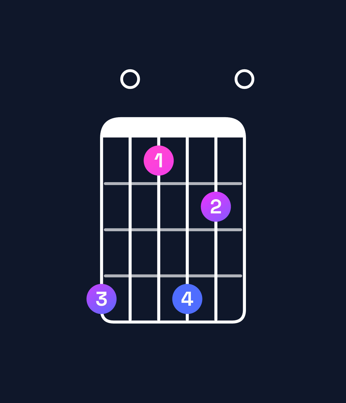 Chord chart for How to play A major 7th add 13 / C♯ (1st inversion) chord on guitar — Shape 906970 | Guitar Wiz