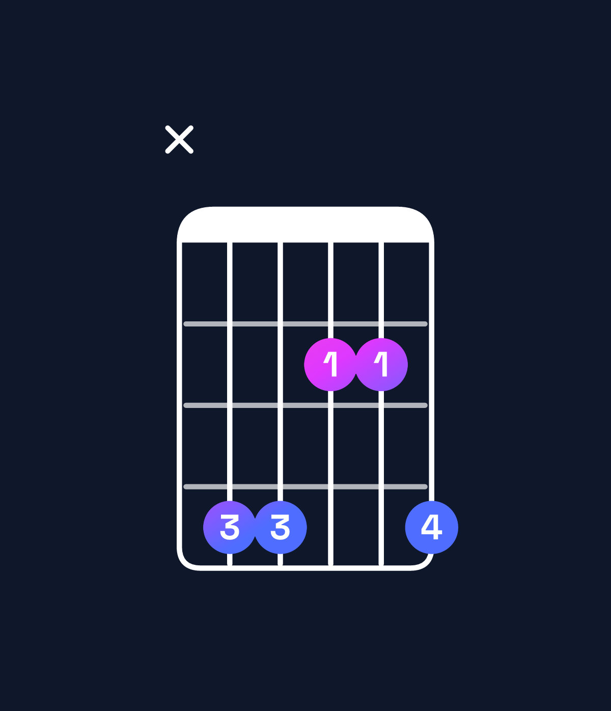 Chord chart for How to play A major 7th add 13 / C♯ (1st inversion) chord on guitar — Shape x44224 | Guitar Wiz