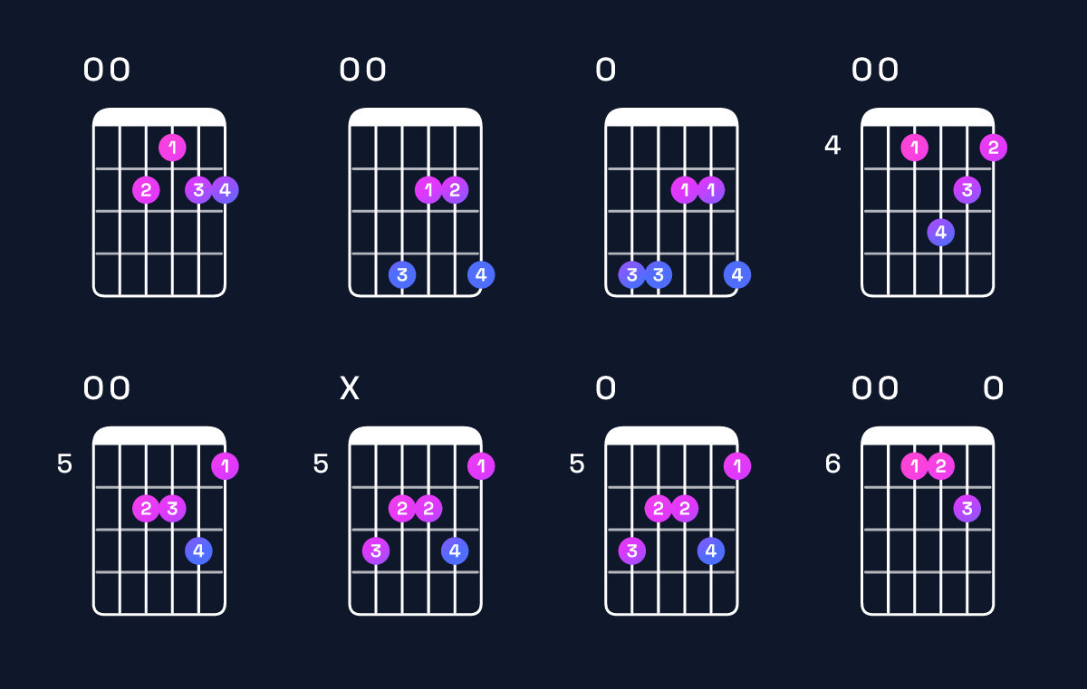 Chord chart for A major 7th add 13 / E (2nd inversion) Guitar Chord: Notes, Shapes & Bass Note | Guitar Wiz