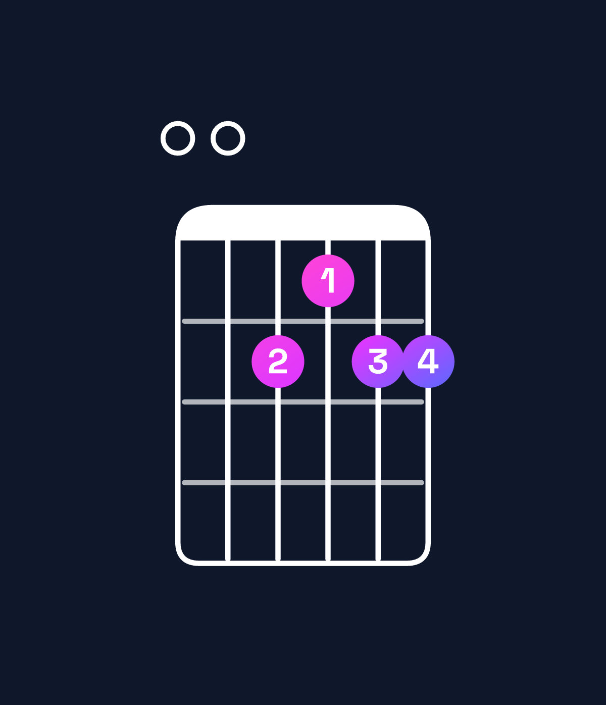 Chord chart for How to play A major 7th add 13 / E (2nd inversion) chord on guitar — Shape 002122 | Guitar Wiz
