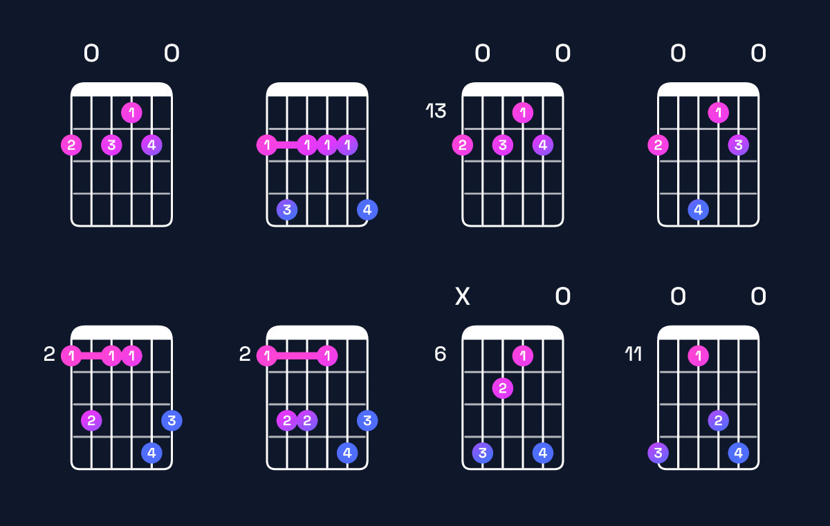 Chord chart for A major 7th add 13 / F♯ (4th inversion) Guitar Chord: Notes, Shapes & Bass Note | Guitar Wiz
