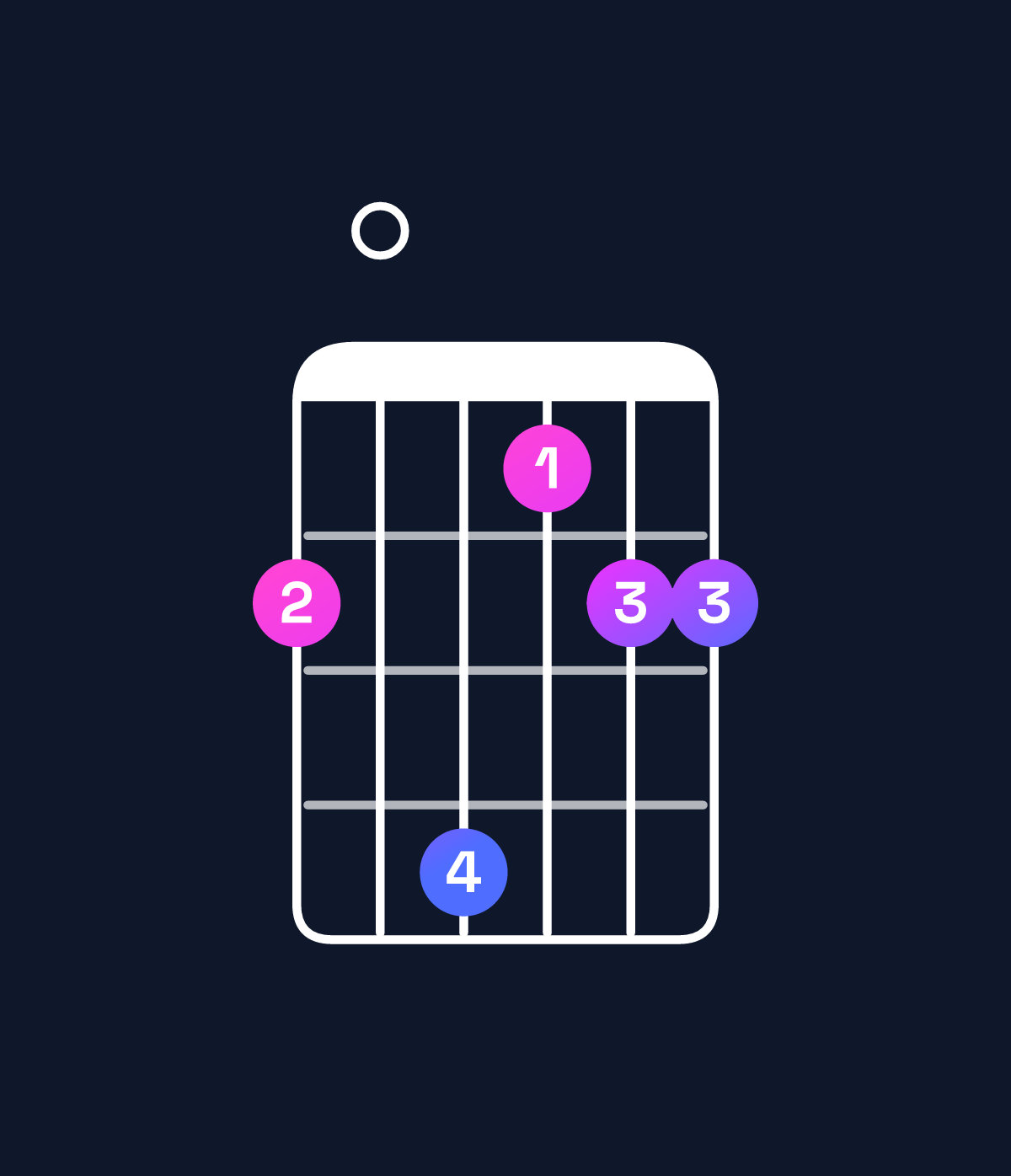 Chord chart for How to play A major 7th add 13 / F♯ (4th inversion) chord on guitar — Shape 204122 | Guitar Wiz