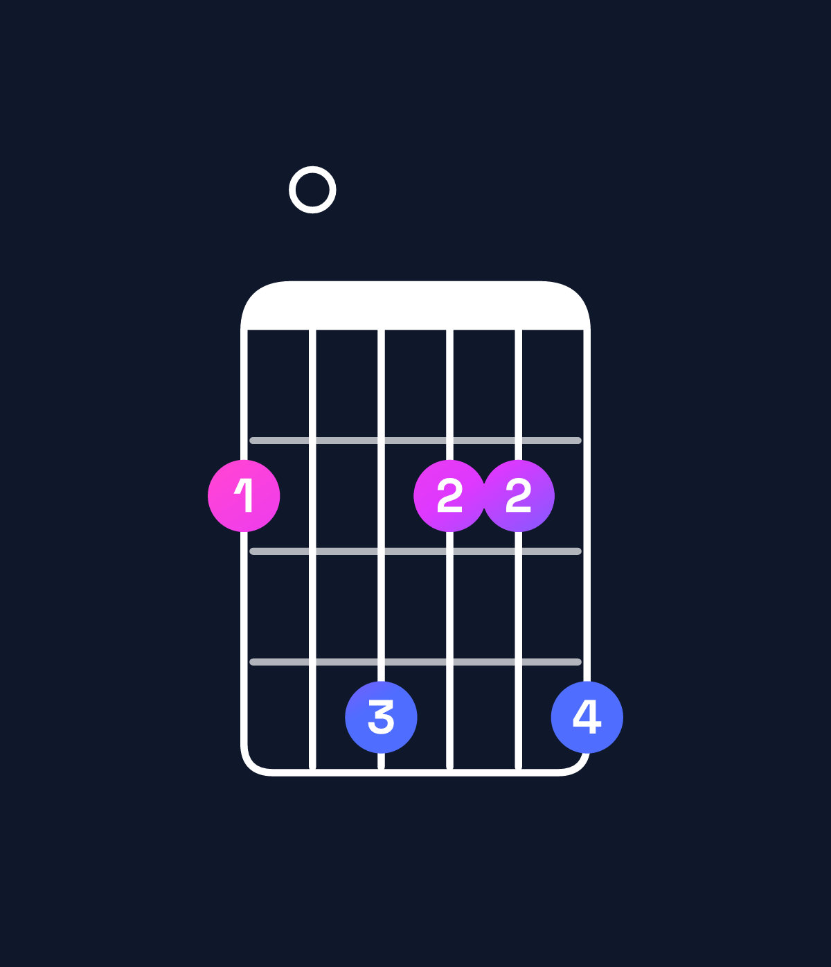 Chord chart for How to play A major 7th add 13 / F♯ (4th inversion) chord on guitar — Shape 204224 | Guitar Wiz